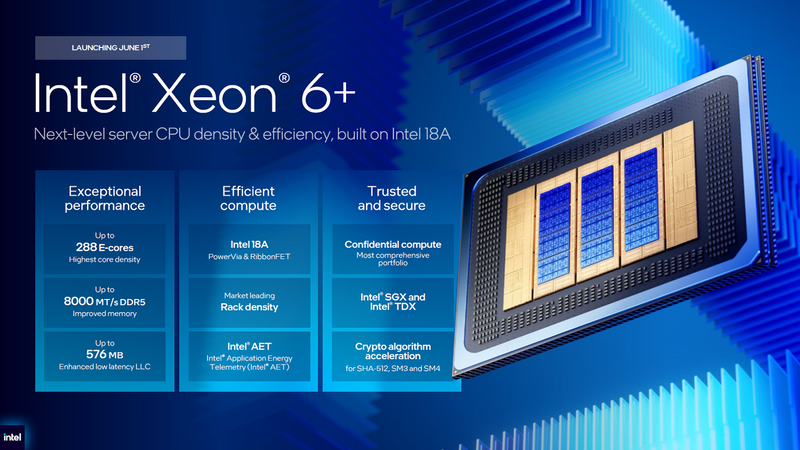 インテル、Intel 18Aを採用したEコア288基のXeon 6+を正式発表！前世代
