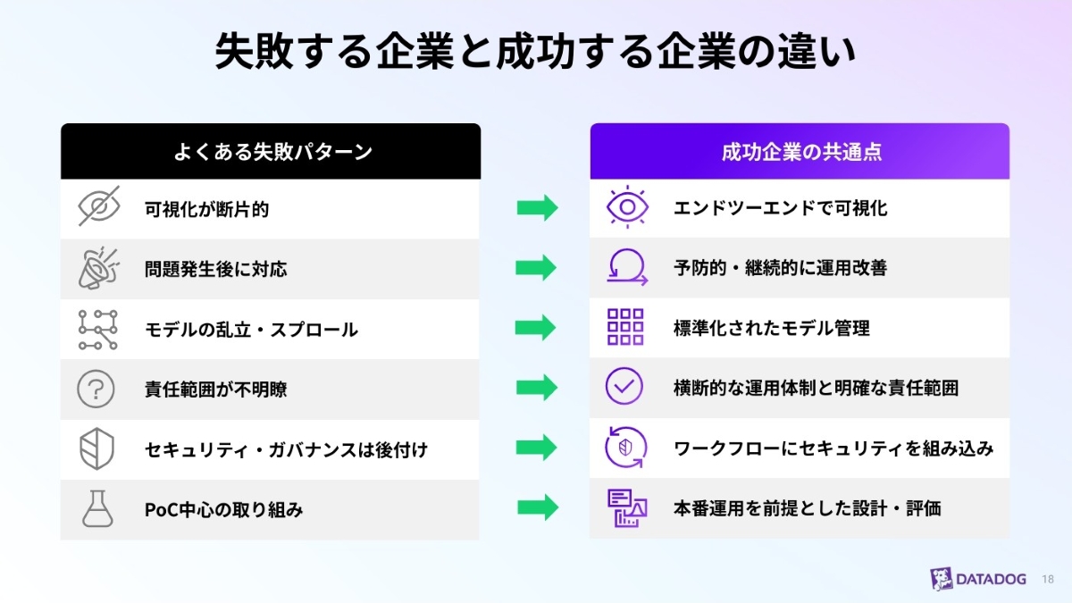 Datadogは、同社のユーザー企業の実環境を分析した「AIエンジニアリング」に関する最新レポートの日本語版を公開した。明らかとなったのは、生成AIが本番実装のフェーズへと移る中で、複雑化するAI運用の実態だ。