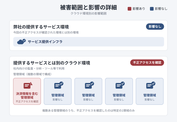 攻撃の影響範囲