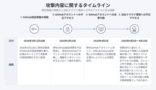 攻撃のタイムライン