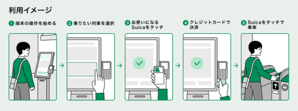 「新幹線eチケット購入機(仮称)」の利用イメージ