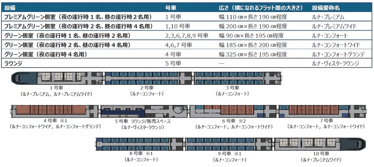 車両構成