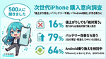 iPhoneに20万円は無理？　許容派はわずか1.4％