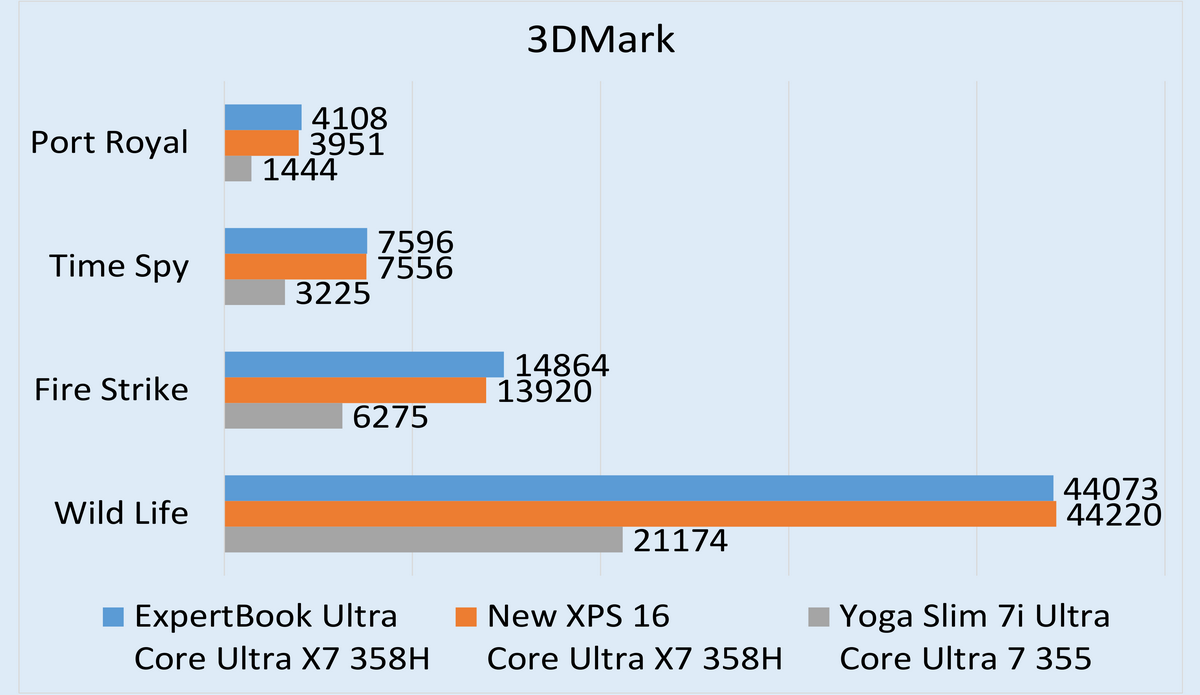 「ASUS ExpertBook Ultra」実機レビュー