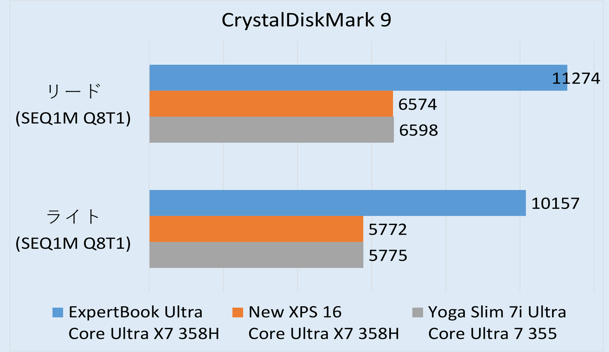 「ASUS ExpertBook Ultra」実機レビュー