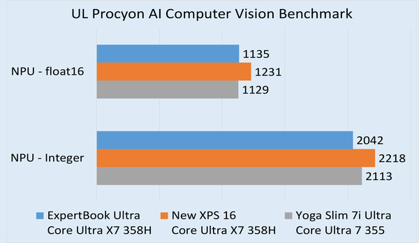 「ASUS ExpertBook Ultra」実機レビュー