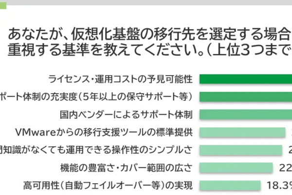 VMware利用企業、8割近くが「他環境へ移行検討・実施」／データセンター電力消費が1年で26％増加、AI競争で「電力確保」重要課題に、ほか