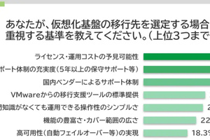 VMware利用企業、8割近くが「他環境へ移行検討・実施」／データセンター電力消費が1年で26％増加、AI競争で「電力確保」重要課題に、ほか
