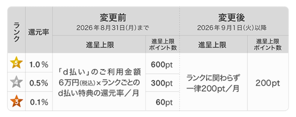 変更前後の進呈上限ポイントの概要