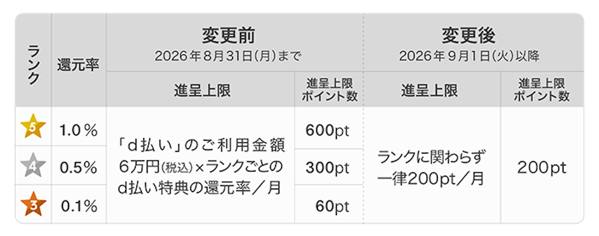 変更前後の進呈上限ポイントの概要