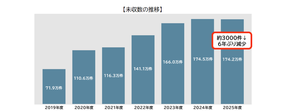 未収数の推移