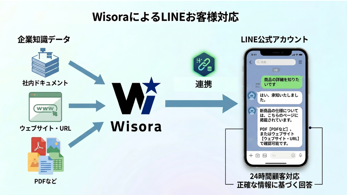 ソラコムのAIボット「Wisora」、LINE公式アカウント連携で自動応答を強化