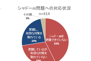 “ひとり情シス”状態はビジネスリスク／シャドーAIを管理できている企業は3割未満／AIアプリは「平均42秒」で攻撃が成功、ほか