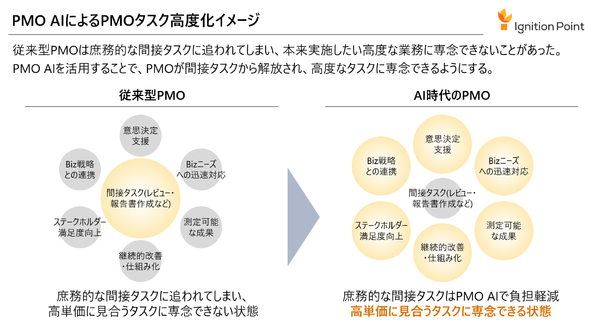 大規模システム開発やDXプロジェクトのPM/PMO業務を支援、AIプロダクト「PMO AI」β版提供開始