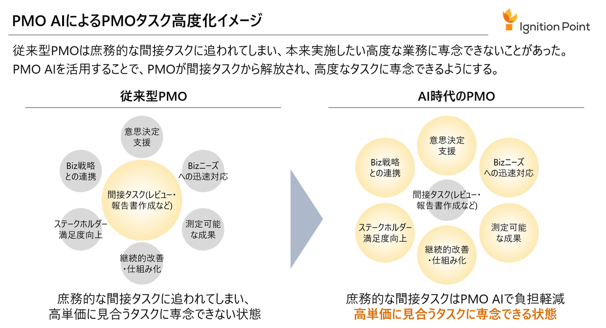 PMO AIとは？プロジェクト管理を効率化する方法