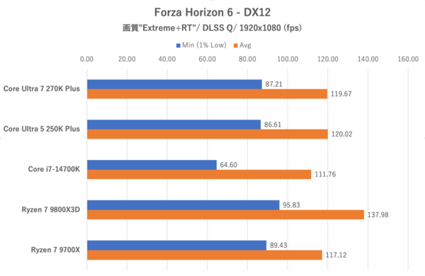 270K Plusと250K Plus
