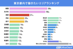 働きたい街ランキング、気になる1位は「あの街」！ そして俺たちの秋葉原は？