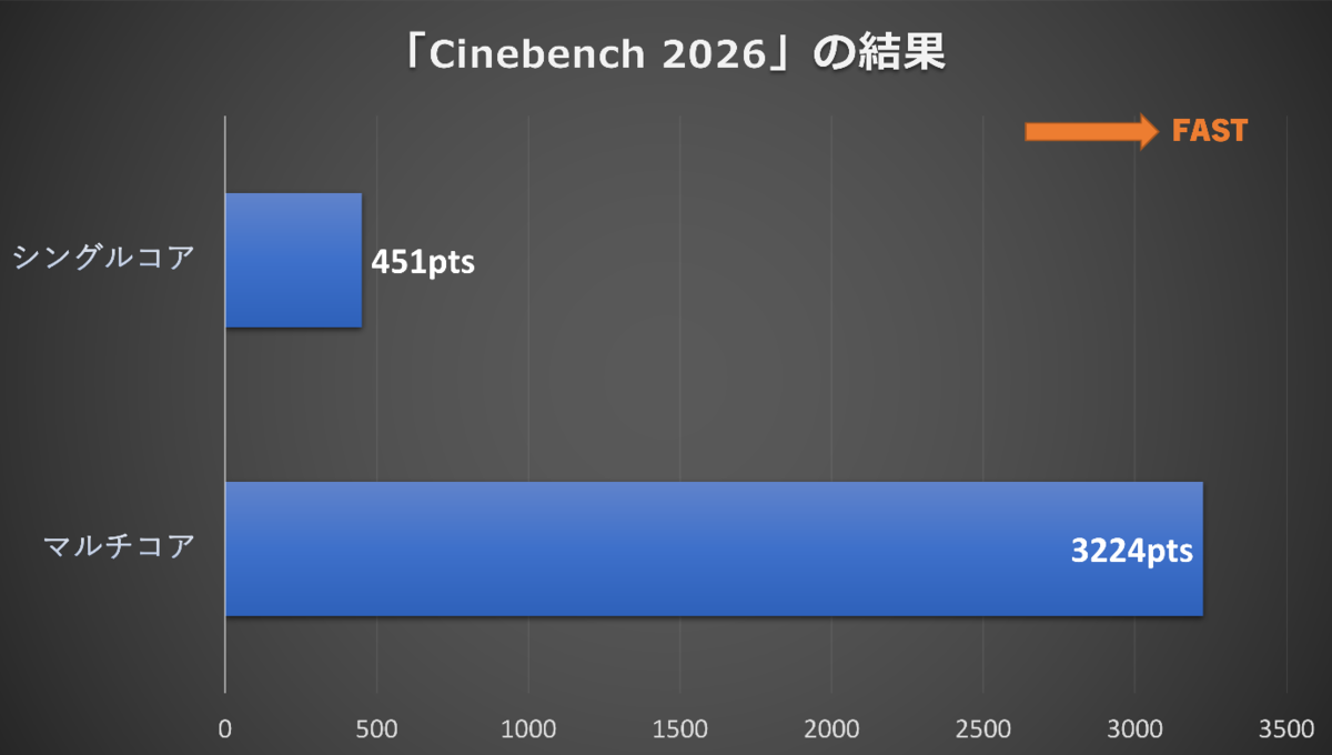 マルチコア3224ptsをマークしたCinebench 2026によるCPU処理性能の計測結果画面