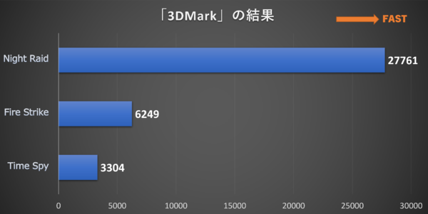 内蔵グラフィックスの3D描画性能を計測した3DMark Night Raid等のベンチマークスコア画面