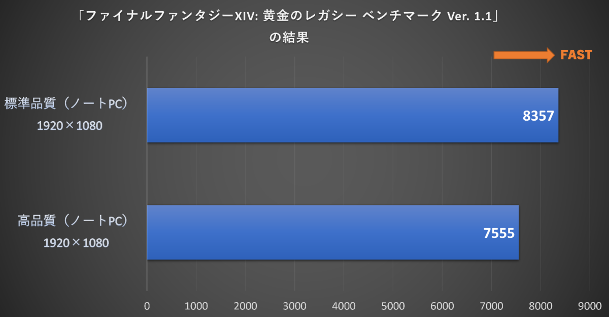 ファイナルファンタジーXIV 黄金のレガシーベンチマークで標準品質快適評価を獲得した画面