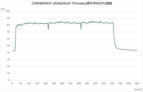 CINEBENCH 2026において優れたマルチコア処理性能と安定したCPU温度を実証したベンチマークスコア画面