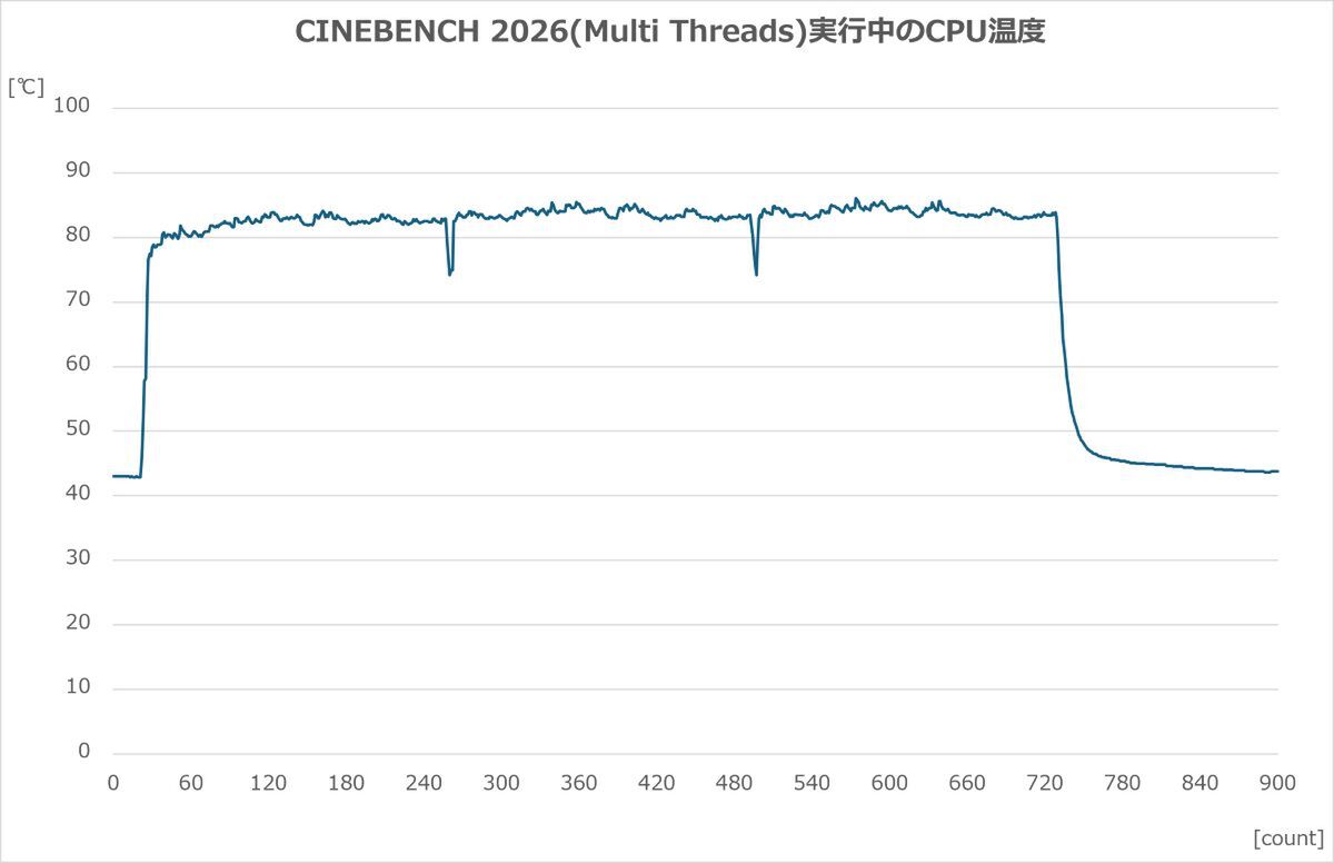CINEBENCH 2026において優れたマルチコア処理性能と安定したCPU温度を実証したベンチマークスコア画面