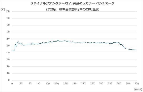 ファイナルファンタジーXIV 黄金のレガシーベンチマーク実行中においてCPU温度を最大58.5度に抑え込んだ冷却データ推移グラフ