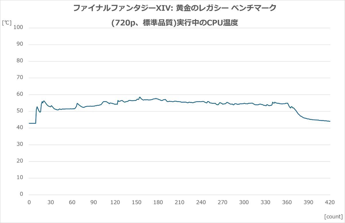 ファイナルファンタジーXIV 黄金のレガシーベンチマーク実行中においてCPU温度を最大58.5度に抑え込んだ冷却データ推移グラフ