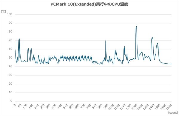 PCMark 10 Extendedの各ビジネス日常シナリオ実行時におけるRyzen 7 9800X3DのCPU温度推移検証グラフ
