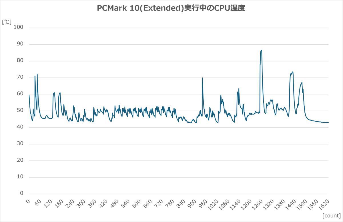 PCMark 10 Extendedの各ビジネス日常シナリオ実行時におけるRyzen 7 9800X3DのCPU温度推移検証グラフ