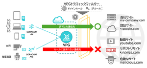 SORACOM、IoT通信をIP・ドメイン単位で制御する「VPGトラフィックフィルタリング」を提供開始