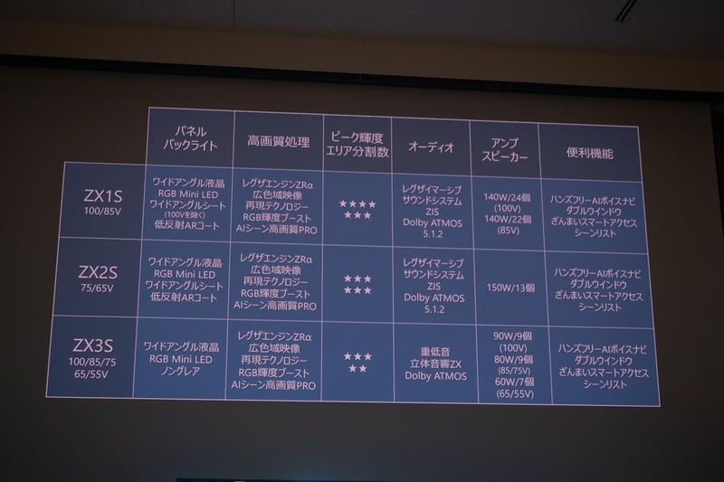 30万円台から、TVS REGZA、RGB Mini LED液晶レグザの普及モデル「ZX3S
