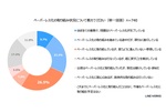 ペーパーレス化の厳しい現実　中小・中堅流通業の5割弱が「成果なし」
