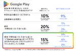 Google Play、日本で手数料を一部引き下げ