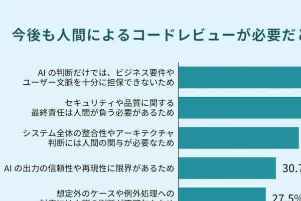 IT技術者の8割超「AI生成コードには人間のレビューが必要」／「偽・誤情報を見破れる」と自信を持つ人はICTリテラシーテストの正答率が低い、ほか