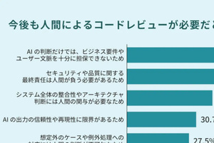 IT技術者の8割超「AI生成コードには人間のレビューが必要」／「偽・誤情報を見破れる」と自信を持つ人はICTリテラシーテストの正答率が低い、ほか
