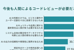 IT技術者の8割超「AI生成コードには人間のレビューが必要」/「偽・誤情報を見破れる」と自信を持つ人はICTリテラシーテストの正答率が低い、ほか IT技術者の8割超「AI生成コードには人間のレビューが必要」/「偽・誤情報を見破れる」と自信を持つ人はICTリテラシーテストの正答率が低い、ほか