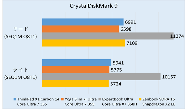 「ThinkPad X1 Carbon Gen 14 Aura Edition」実機レビュー