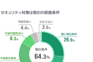 6割超の企業で「セキュリティは取引条件」 SCS対応も進む／パワハラと指導の違い、あなたの基準は？／AIへの危機感か 転職希望のIT人材が増加、ほか