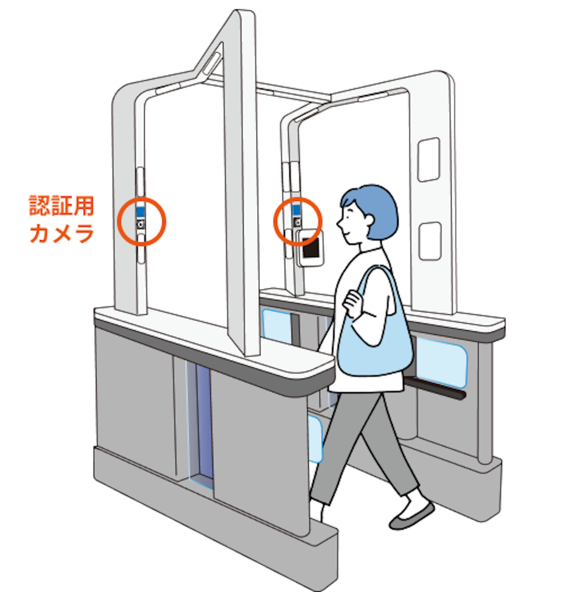 顔認証改札の利用イメージ