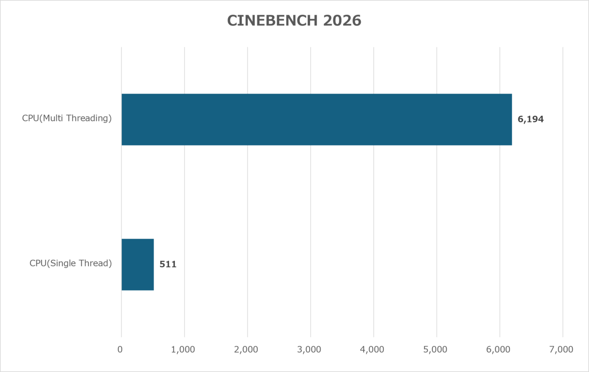 マルチスレッド6194ptsを記録したCINEBENCH 2026のベンチマーク結果画面