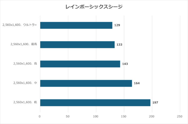 最高画質ウルトラプラスで129fpsを記録したレインボーシックスシージの検証結果