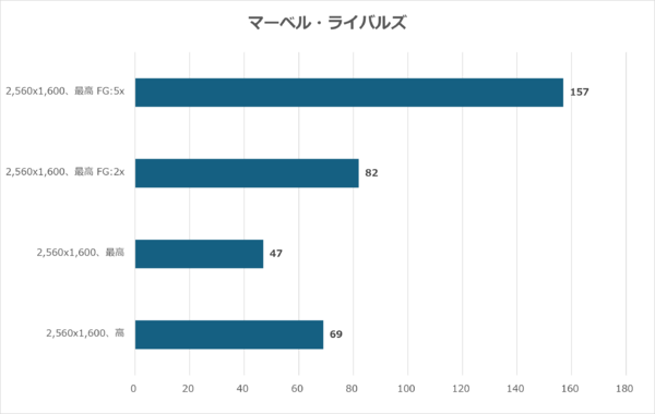 VRAM 12GBをフル活用しマルチフレーム生成で157fpsを記録したマーベルライバルズ画面