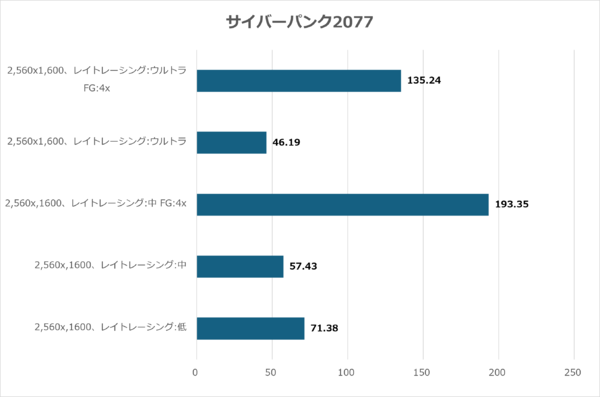 フレーム生成4x適用で193.35fpsの高速描画を実現したサイバーパンク2077検証結果