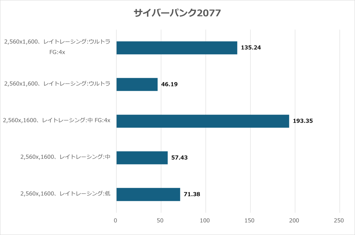 フレーム生成4x適用で193.35fpsの高速描画を実現したサイバーパンク2077検証結果