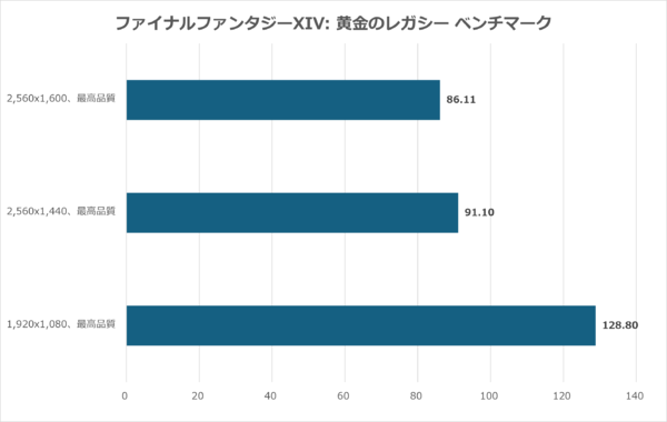 2560×1600最高品質でとても快適評価を獲得したFF14黄金のレガシーベンチマーク画面