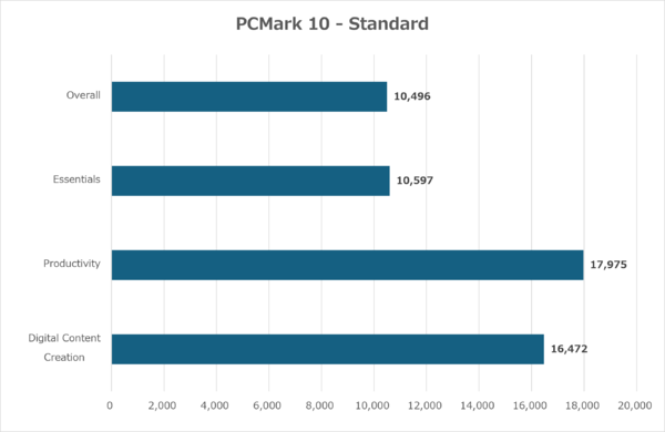 総合スコア13483ポイントを記録したPCMark 10 Extendedのベンチマーク結果