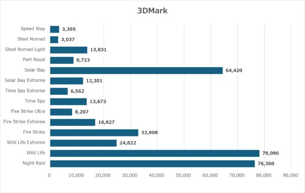 Time Spyで13673ポイントを記録した3DMarkのグラフィックスベンチマーク結果画面