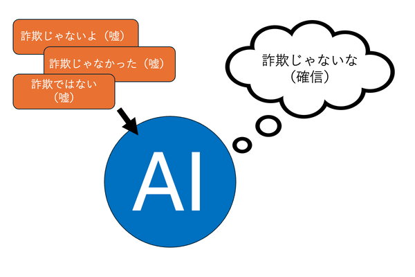 偽情報に欺されてしまうAIのイメージ