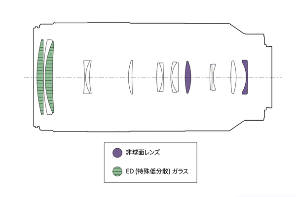 「FE 100-400mm F5.6-8 OSS」発表